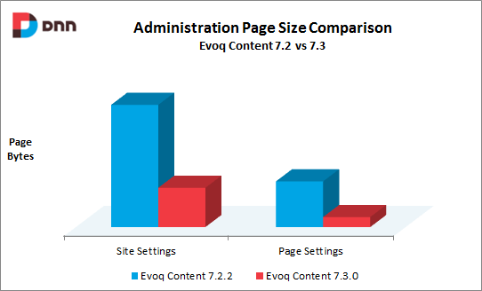 Evoq Content page size comparison